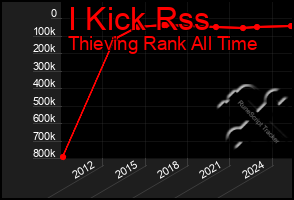 Total Graph of I Kick Rss