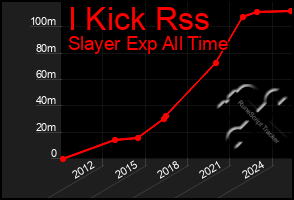 Total Graph of I Kick Rss