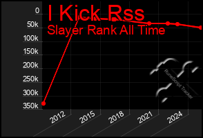 Total Graph of I Kick Rss