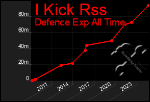Total Graph of I Kick Rss