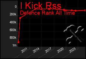 Total Graph of I Kick Rss