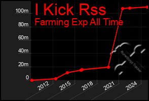 Total Graph of I Kick Rss