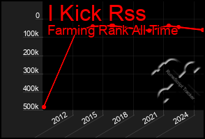 Total Graph of I Kick Rss