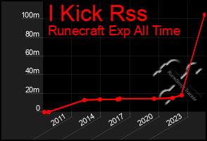 Total Graph of I Kick Rss