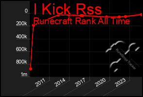 Total Graph of I Kick Rss