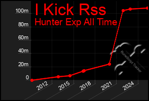 Total Graph of I Kick Rss