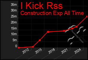 Total Graph of I Kick Rss