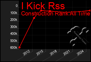 Total Graph of I Kick Rss