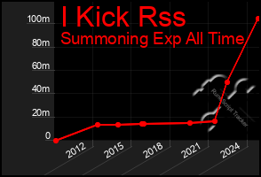 Total Graph of I Kick Rss