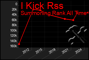 Total Graph of I Kick Rss