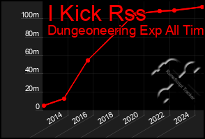 Total Graph of I Kick Rss