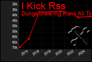 Total Graph of I Kick Rss