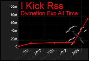 Total Graph of I Kick Rss