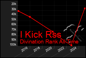 Total Graph of I Kick Rss