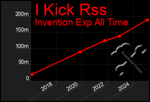 Total Graph of I Kick Rss