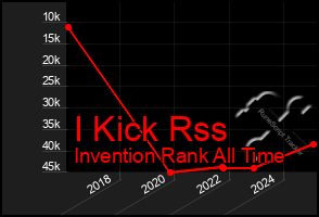 Total Graph of I Kick Rss