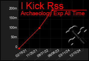 Total Graph of I Kick Rss