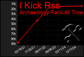 Total Graph of I Kick Rss