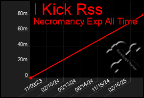 Total Graph of I Kick Rss