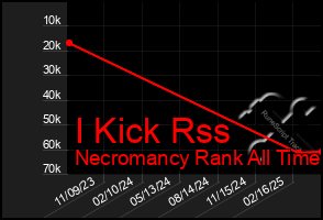 Total Graph of I Kick Rss