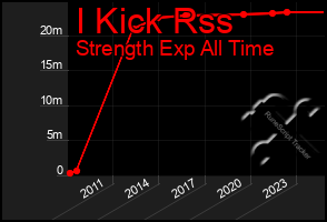 Total Graph of I Kick Rss