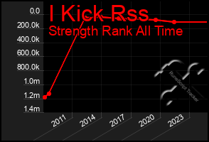 Total Graph of I Kick Rss
