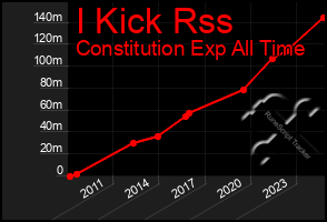 Total Graph of I Kick Rss