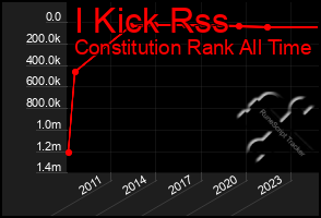 Total Graph of I Kick Rss