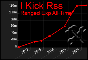 Total Graph of I Kick Rss