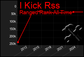 Total Graph of I Kick Rss