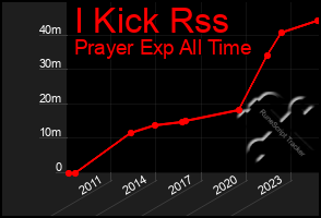 Total Graph of I Kick Rss