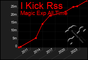 Total Graph of I Kick Rss