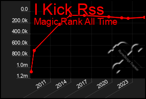 Total Graph of I Kick Rss