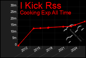 Total Graph of I Kick Rss