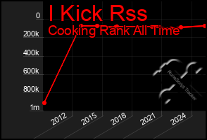 Total Graph of I Kick Rss