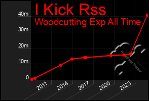 Total Graph of I Kick Rss