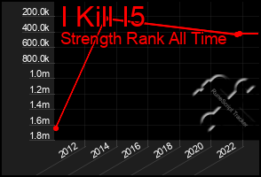 Total Graph of I Kill I5