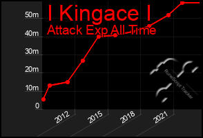 Total Graph of I Kingace I
