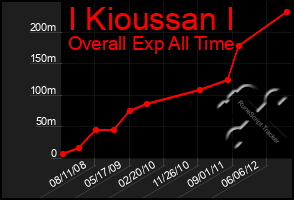 Total Graph of I Kioussan I