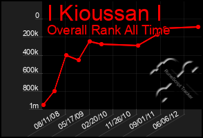 Total Graph of I Kioussan I