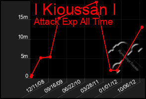 Total Graph of I Kioussan I