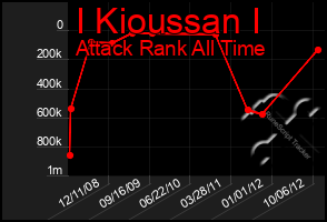 Total Graph of I Kioussan I