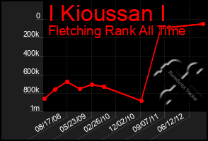 Total Graph of I Kioussan I