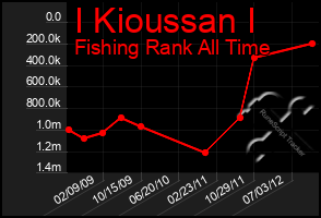 Total Graph of I Kioussan I