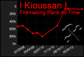 Total Graph of I Kioussan I