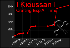 Total Graph of I Kioussan I