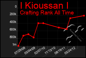 Total Graph of I Kioussan I