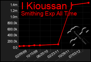 Total Graph of I Kioussan I