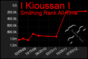 Total Graph of I Kioussan I