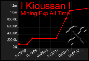 Total Graph of I Kioussan I